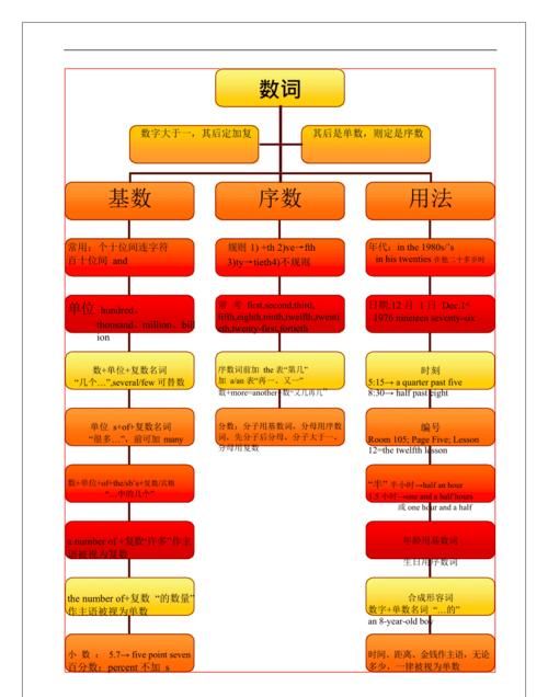 初中数词思维导图简单
,六年级下册英语数词思维导图图3