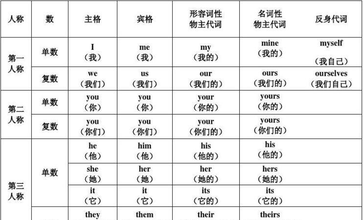 哪些动词后面接反身代词
,反身代词的用法图1