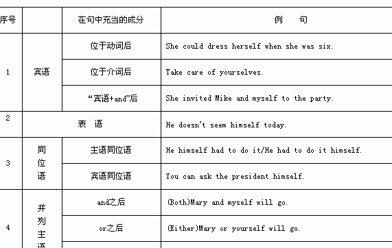 反身代词前面可以加to
,反身代词的固定搭配有哪些图3