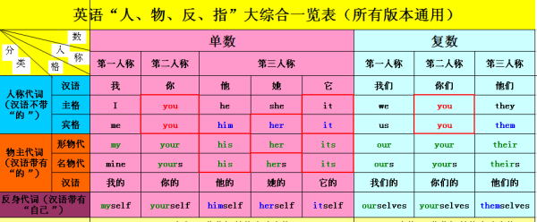 人称代词归类
,英语指示代词表格归类图3