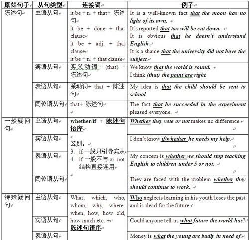 名词性从句的英文表达
,英语语法名词性从句思维导图图5