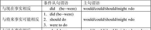 哪些词后面接虚拟语气
,哪些动词后面的宾语从句要用虚拟语气图1