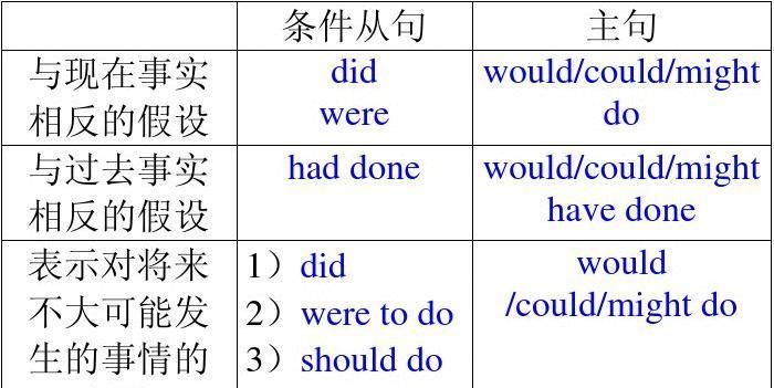 哪些词后面接虚拟语气
,哪些动词后面的宾语从句要用虚拟语气图3