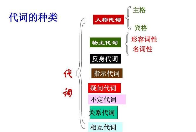 初三英语代词PPT
,初中英语宾语从句ppt课件图1