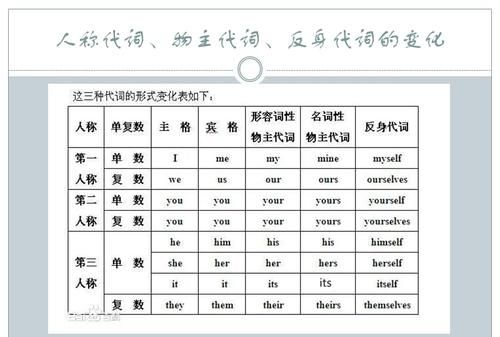 初三英语代词PPT
,初中英语宾语从句ppt课件图2