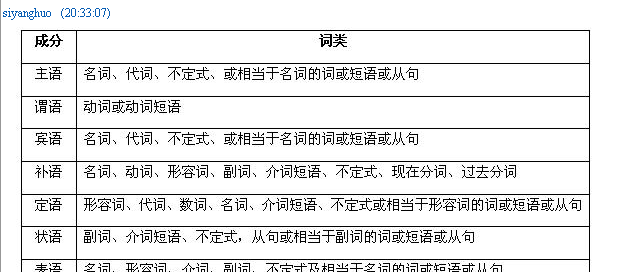 冠词连词介词代词英语简写
,英语的名词,动词,形容词图1