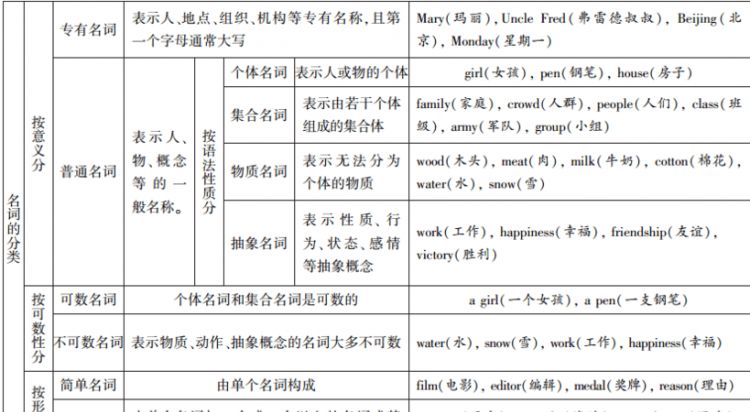 名词英语有哪些,英语名词变动词的单词有哪些图4