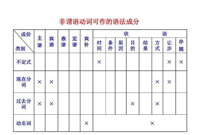 哪些成分可以做谓语英语
,英语中什么词可以充当谓语图3