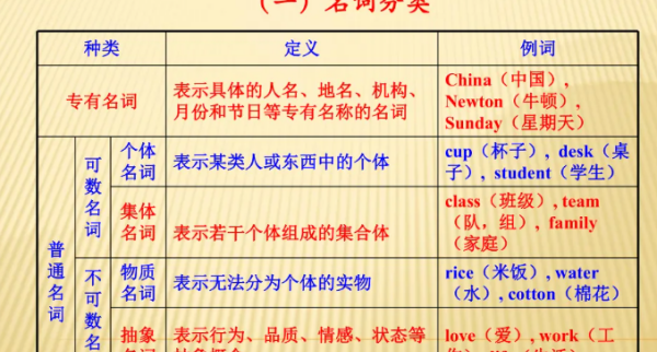 名词按意义可以分为
,现代汉语名词分为哪三类图2