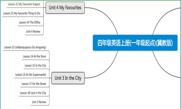 四年级英文单词创意画
,四年级英语上册四单元思维导图怎么画图1