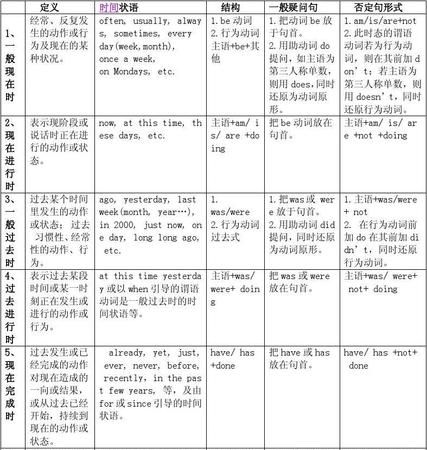 十六种时态的被动语态造句
,英语时态16种基本时态图图1