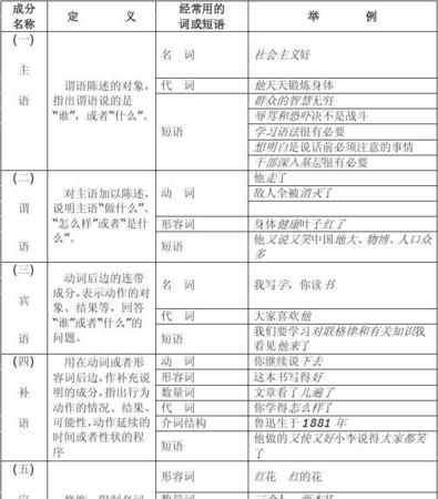 名词做主语宾语表语定语
,什么是主语谓语宾语定语状语补语表语中心语图3