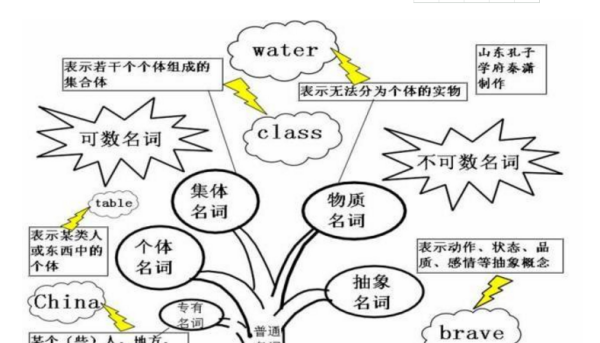 名词的用法和定义
,公共英语名词的用法总结图4