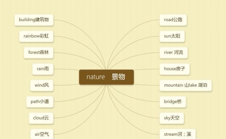 关于景物的英语单词
,风景的英语单词图2