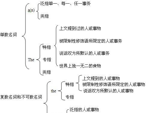 冠词的考点归纳
,初中英语冠词用法总结归纳图3