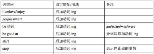 动词原形和ing形式
,什么时候用动词原形开头什么时候用动词ing开头图4