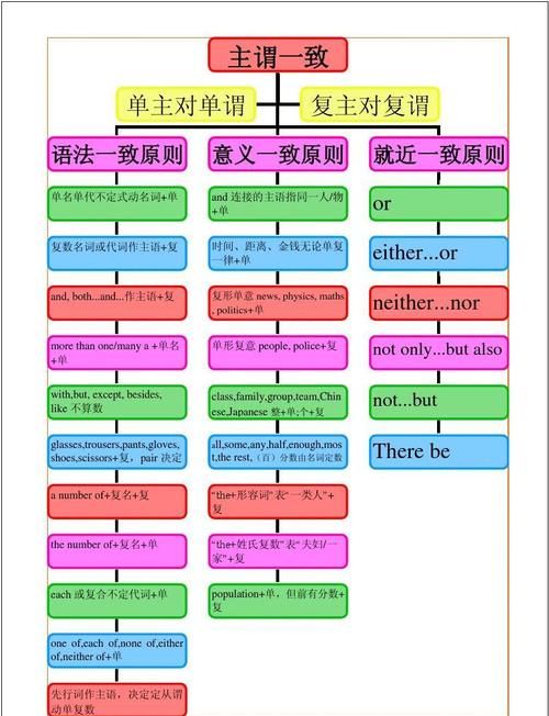 名词与主谓一致的思维导图
,英语语法8种名词做主语主谓一致原则是什么图1