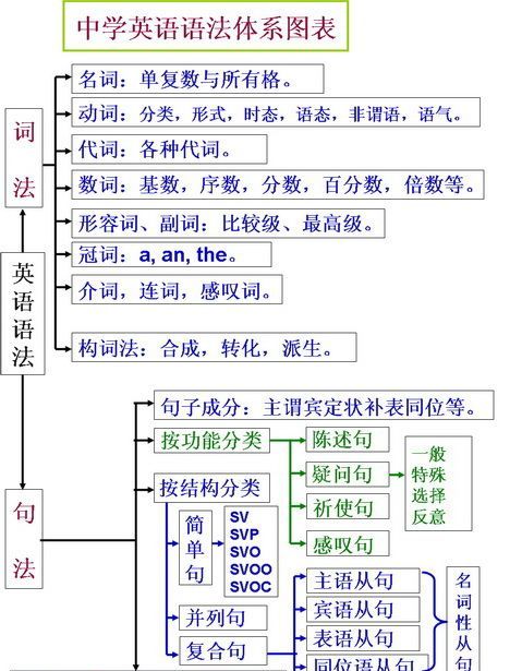 名词与主谓一致的思维导图
,英语语法8种名词做主语主谓一致原则是什么图4