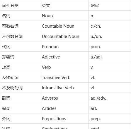 如何进行英语词性分类
,英语词性的分类及用法图3