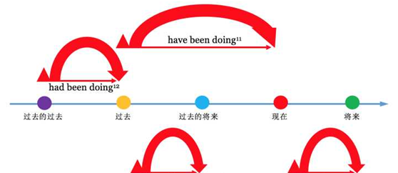 如何正确理解英语动词时态问题
,如何确定英语时态图1