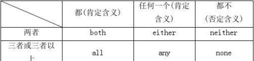 neither与both的区别
,both和neither的区别图1