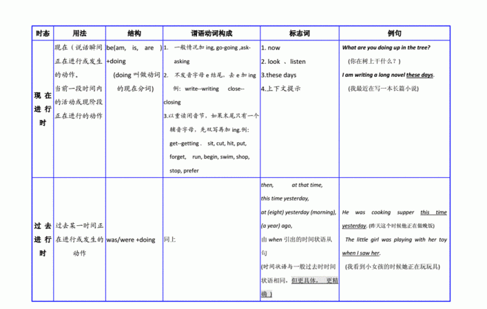 动词时态和他们的形式
,英语动词有多少种形式图3