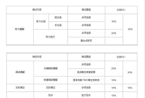 四级考试分为几个板块
,英语四级考试内容有哪些图1