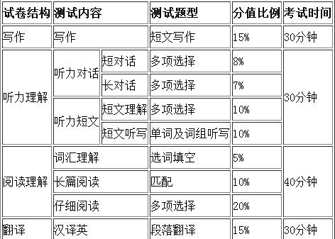 四级考试分为几个板块
,英语四级考试内容有哪些图2