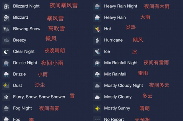 天气预报英文图标
,苹果手机上的天气预报各符号表示的意思是什么图1