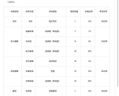 大学英语四级各题分值明细
,英语四级分值分布明细及格图1