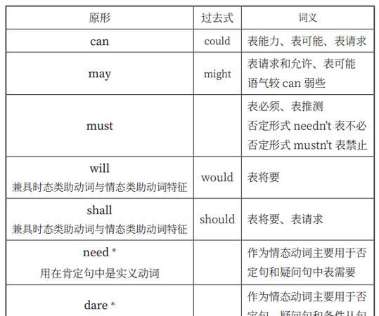 助动词代替前面出现的动词
,用do代替前面出现过的动词图2