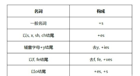 名词复数作定语的单词
,英语名词复数形式变化规则图2