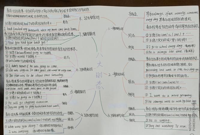 动词用法思维导图初中
,7年级上册英语思维导图unit2图3