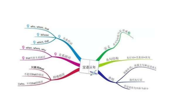 定语从句全部
,定语从句知识点归纳思维导图图3