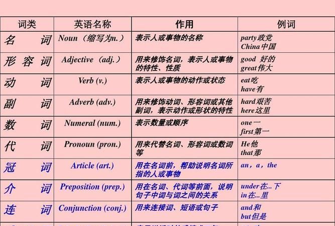 如何区分英语单词的词性
,如何根据后缀判断英语单词词性图1