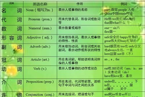 如何区分英语单词的词性
,如何根据后缀判断英语单词词性图4