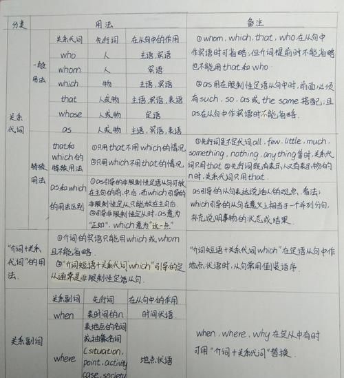 定语从句知识点笔记
,高中英语定语从句知识点总结笔记图4