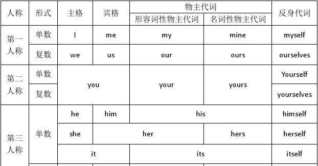 代词后面可以加名词
,代词后一定要加名词吗图2