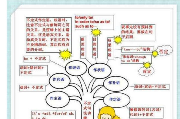 动词不定式在句子中可以做什么成分,不定式在句子中做什么成分例句图1