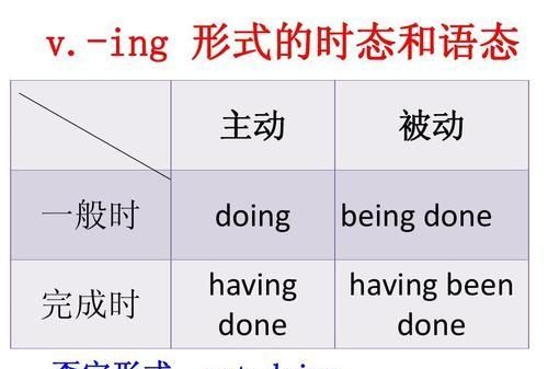 动词后加doing大全
,英语中后接doing的动词图4