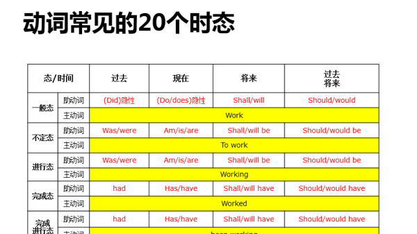 动词时态形式一览表
,英语都有哪些时态?图1