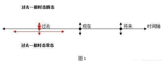 动词时态形式一览表
,英语都有哪些时态?图3