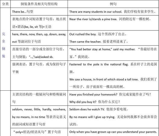 否定部分倒装句英语结构
,英语半倒装句的结构图1