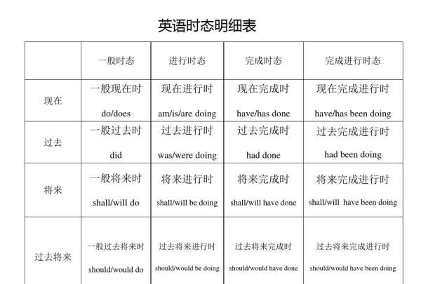 动词有哪些时态以及结构
,动词时态共有几种所有的形式图2