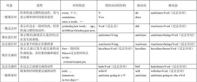 动词有哪些时态以及结构
,动词时态共有几种所有的形式图3