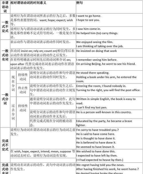 动词语法点总结
,英语动词的四个语法功能图2