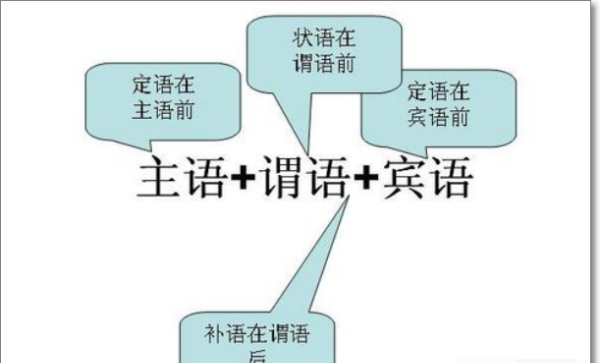 人称主谓宾英语
,在英语中什么是主语谓语宾语定语表语状语图1