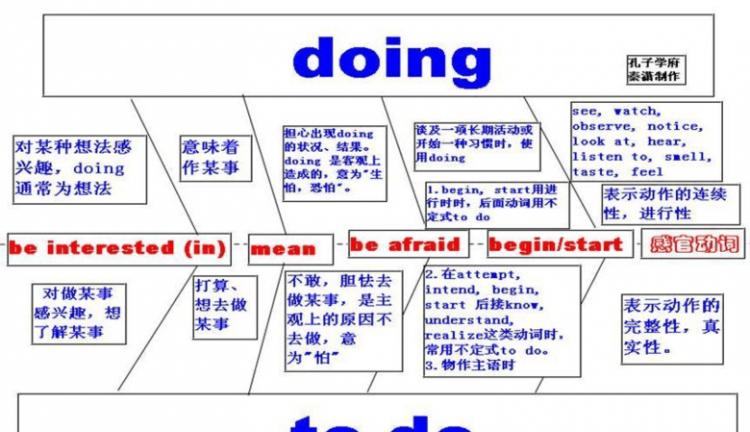 如何区分to do 和doing
,to do 和doing的区别做主语的例子图3