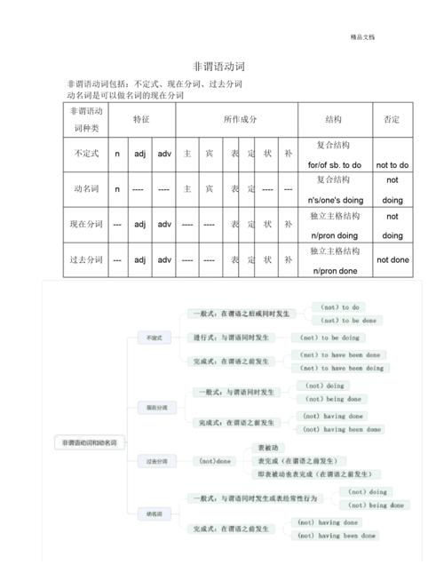 初中非谓语动词视频讲解
,非谓语动词用法详解图1