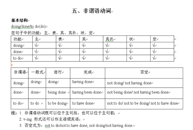 初中非谓语动词视频讲解
,非谓语动词用法详解图2